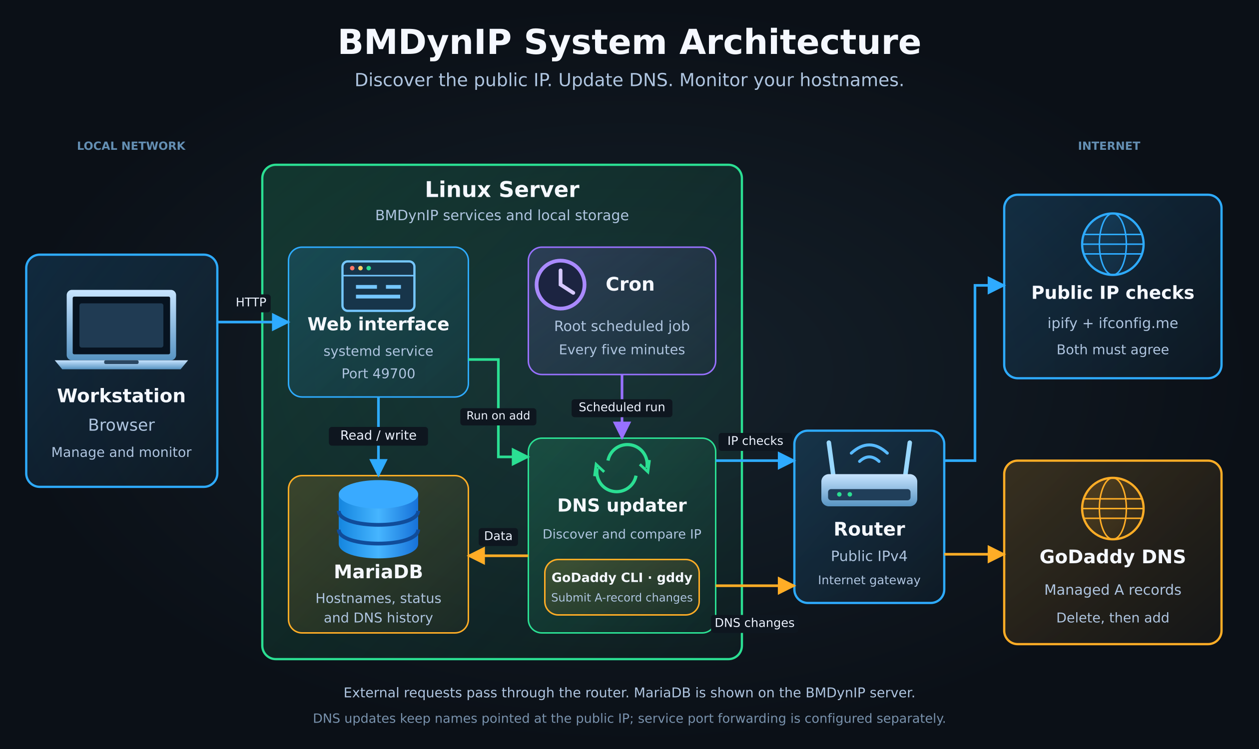 BMDynIP architecture: a workstation browser connects to the server's Web UI; cron and the Web UI launch the updater; the Web UI and updater access MariaDB; the updater uses external IP checks and the GoDaddy CLI through the router.